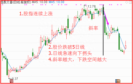 最常用的均线逃顶技巧，学会从此不再被套！