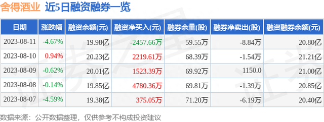 舍得酒业（600702）8月11日主力资金净卖出1.48亿元