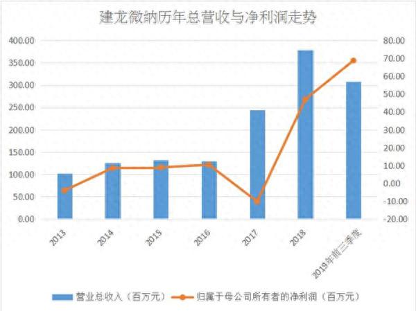 河南科创板第一股建龙微纳上市，保荐机构中天国富证券成长迅速