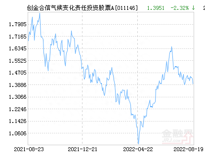 创金合信气候变化责任投资股票A净值下跌1.72% 请保持关注