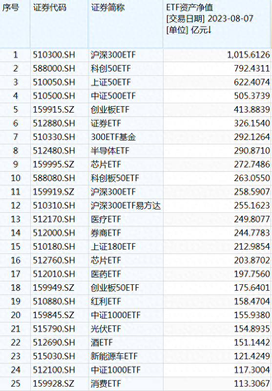 总规模1015亿！全市场首只千亿级权益ETF诞生