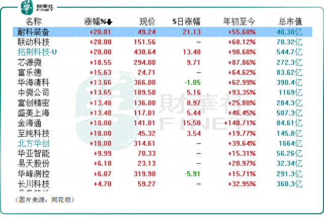 业绩超预期，北方华创掀起设备概念股涨停潮！行业前景如何？