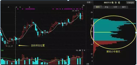 上海资深研究研究坦言：善用筹码分布，轻松透视主力成本，仅靠一招却让自己立于不败之地