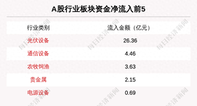 主力资金净流入最多的是这5只个股