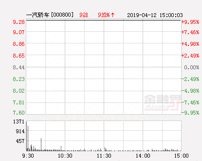 快讯：一汽轿车涨停 报于9.28元