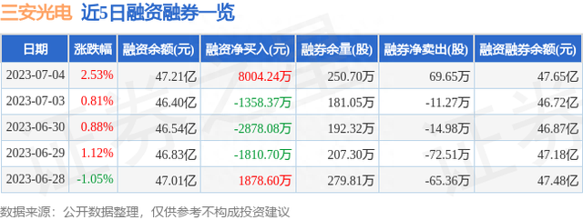 三安光电（600703）7月4日主力资金净买入3067.34万元