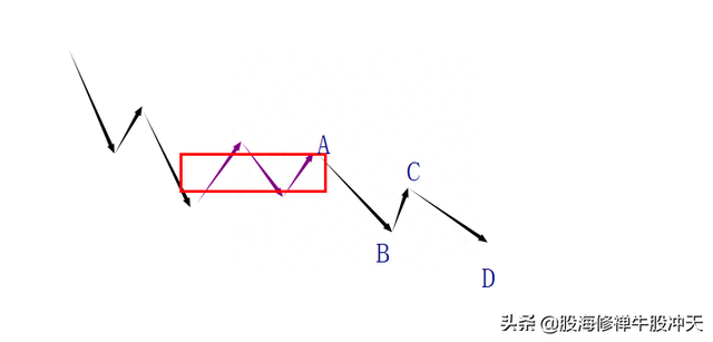 均线系统⑤中小资金高效买卖法，均线买卖点模型