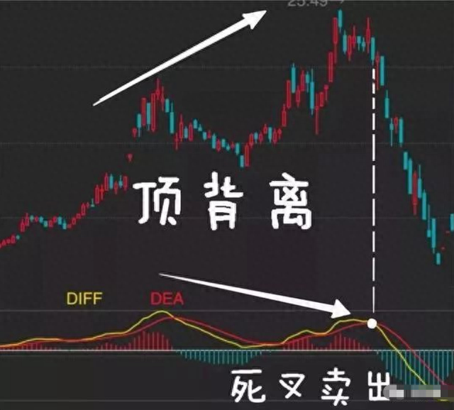 一位实战高手揭秘“MACD”买卖法则，值得收藏，看懂离高手不远了