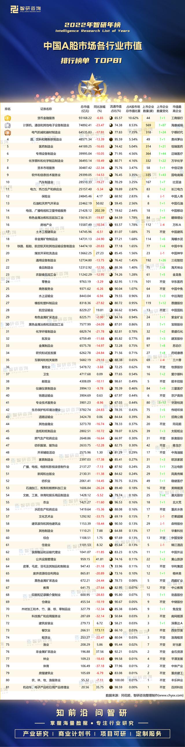 2022年中国A股市场各行业市值排行榜（附年榜TOP81详单）