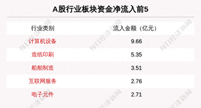 主力资金净流入最多的是这5只个股