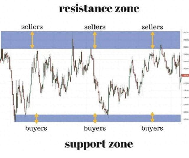 交易新手必读：支撑位和阻力位的基础知识和应用（多图解析）