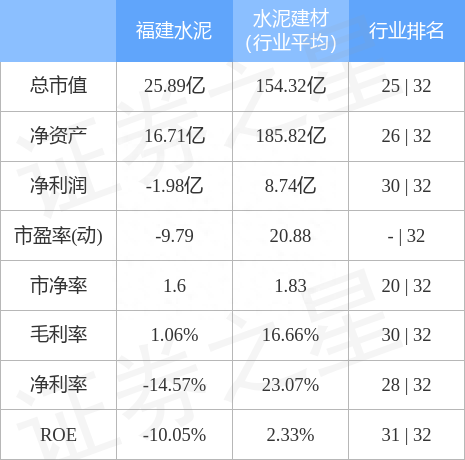 福建水泥（600802）12月16日主力资金净卖出184.36万元