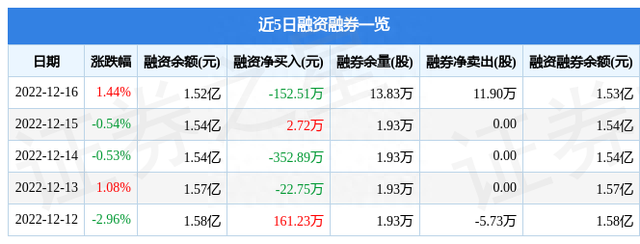 福建水泥（600802）12月16日主力资金净卖出184.36万元