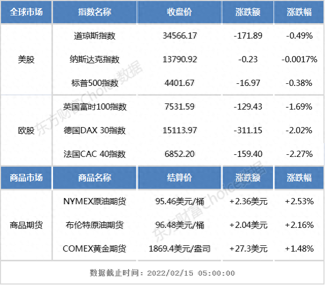 隔夜外盘：欧美股市集体下跌 大宗商品价格走高 国际油价涨逾2%