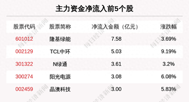 主力资金净流入最多的是这5只个股