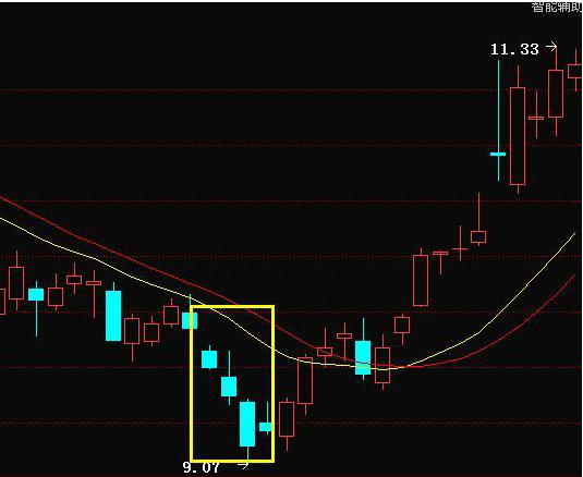 散户注意：一旦出现“三空阴线”形态，将有一波强势的上涨行情