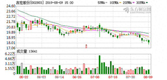 （9-4）吉宏股份连续三日收于年线之上