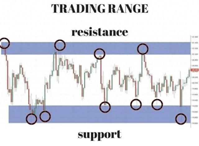 交易新手必读：支撑位和阻力位的基础知识和应用（多图解析）