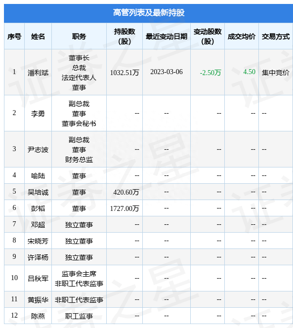 国发股份：3月6日公司高管潘利斌减持公司股份合计2.5万股