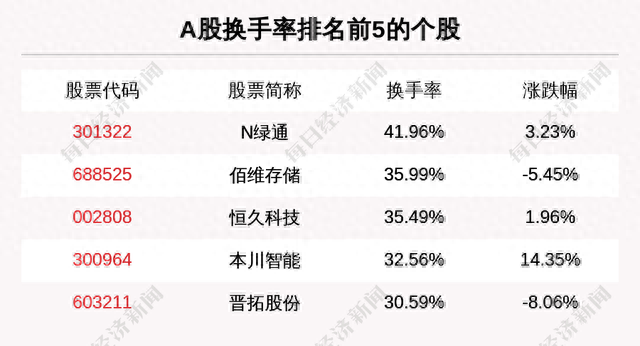 主力资金净流入最多的是这5只个股