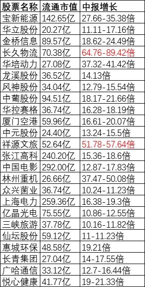 业绩爆增8000%半年增长最快的股票名单