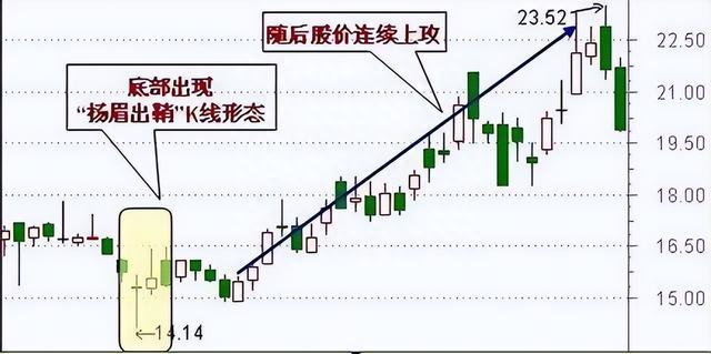 股价上涨过程中出现的T字线，很有可能是庄家在洗盘，而非出货