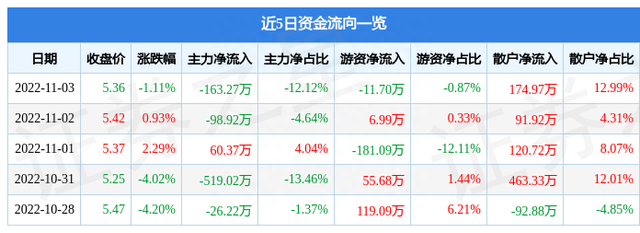 异动快报：东江环保（002672）11月4日9点38分触及涨停板