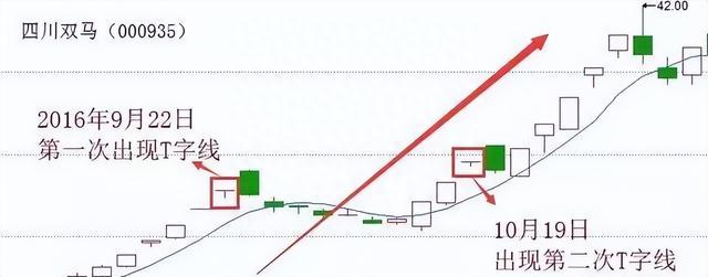 股价上涨过程中出现的T字线，很有可能是庄家在洗盘，而非出货