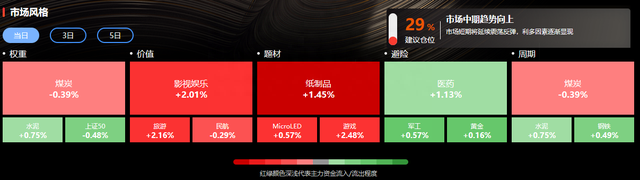 今日复盘：周末利空拖累股市，市场恢复乏力预示持续调整！