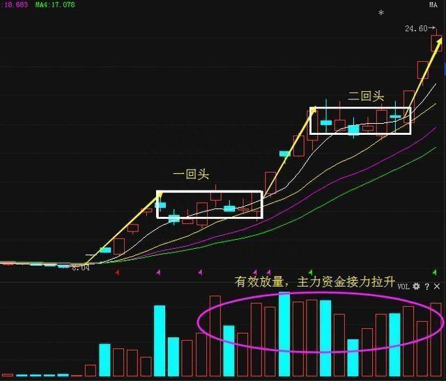 小资金如何才能在股市中做大？教你最“笨”的方法，做精一只股，一种图，一种趋势