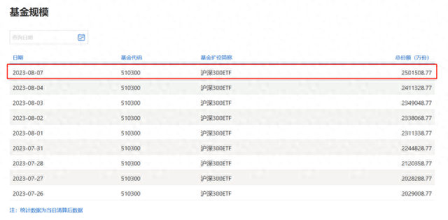 总规模1015亿！全市场首只千亿级权益ETF诞生