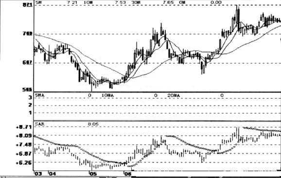 如何运用SAR指标转势信号买卖股票？