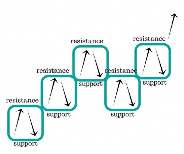 交易新手必读：支撑位和阻力位的基础知识和应用（多图解析）
