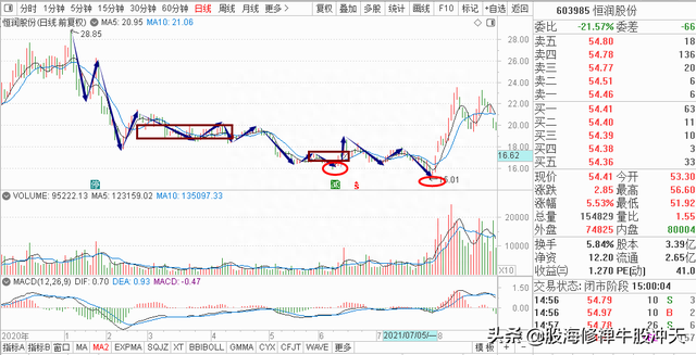 均线系统⑤中小资金高效买卖法，均线买卖点模型