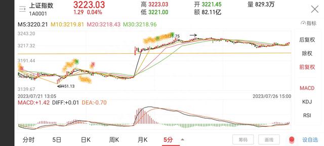 周三收评-大盘如期调整，明天会拉升吗，明白告诉你