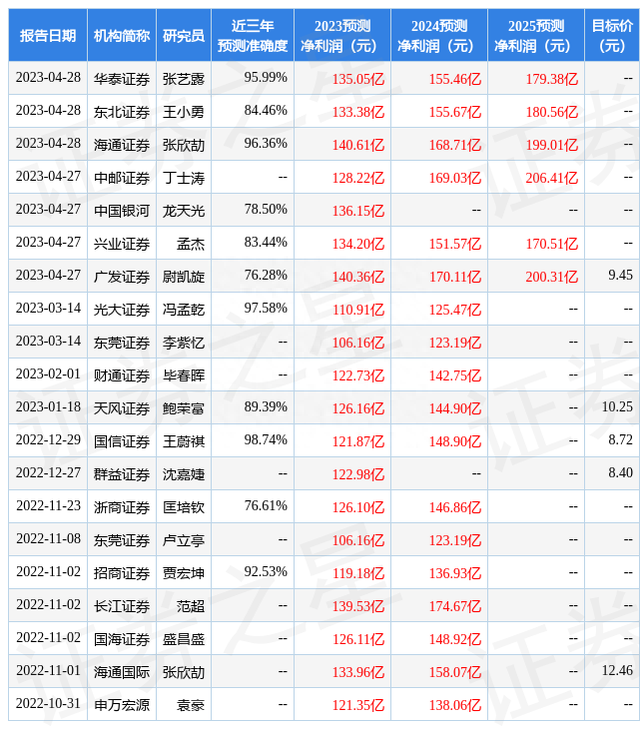 天风证券：给予中国电建买入评级，目标价位11.55元