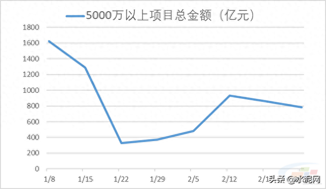 上周全国重大建筑工程中标项目统计周报（2.20-2.26）