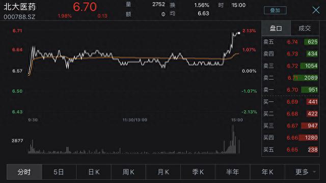 受方正重组影响北大医药年报收到非标意见 股价最高拉涨逾2%