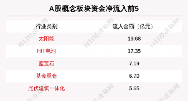 主力资金净流入最多的是这5只个股