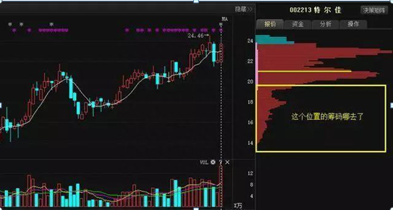 上海资深研究研究坦言：善用筹码分布，轻松透视主力成本，仅靠一招却让自己立于不败之地