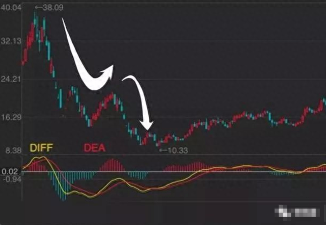 一位实战高手揭秘“MACD”买卖法则，值得收藏，看懂离高手不远了