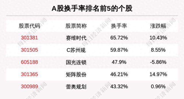 主力资金净流入最多的是这5只个股