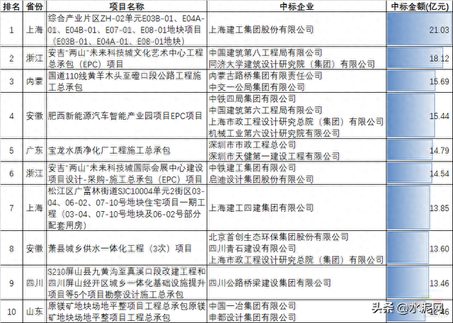 上周全国重大建筑工程中标项目统计周报（2.20-2.26）