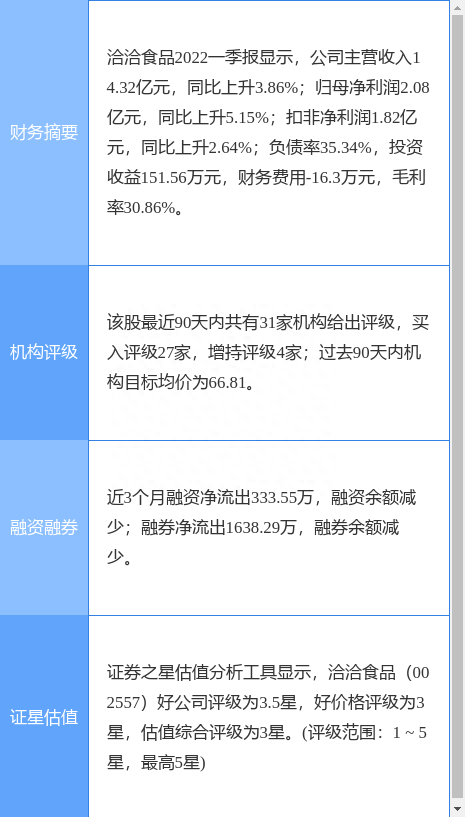 洽洽食品涨5.18%，太平洋一个月前给出“买入”评级，目标价68.00元