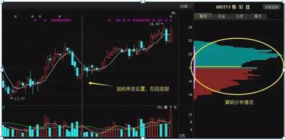 上海资深研究研究坦言：善用筹码分布，轻松透视主力成本，仅靠一招却让自己立于不败之地