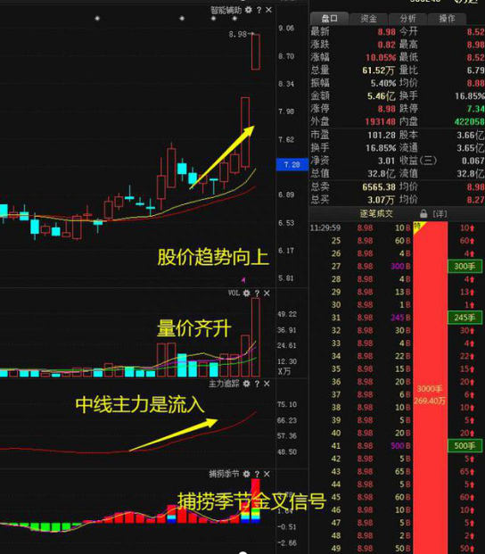 散户注意：一旦出现“三空阴线”形态，将有一波强势的上涨行情