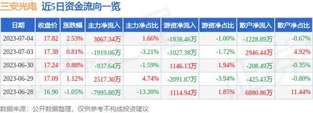 三安光电（600703）7月4日主力资金净买入3067.34万元