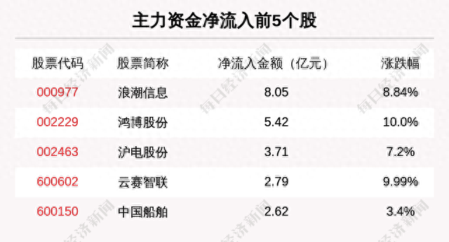 主力资金净流入最多的是这5只个股