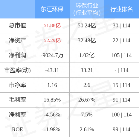 异动快报：东江环保（002672）11月4日9点38分触及涨停板