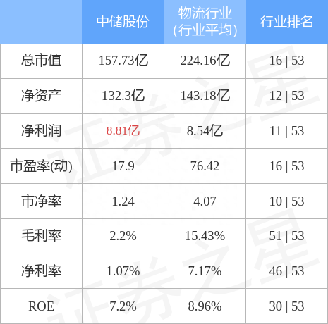 异动快报：中储股份（600787）4月13日9点34分封涨停板